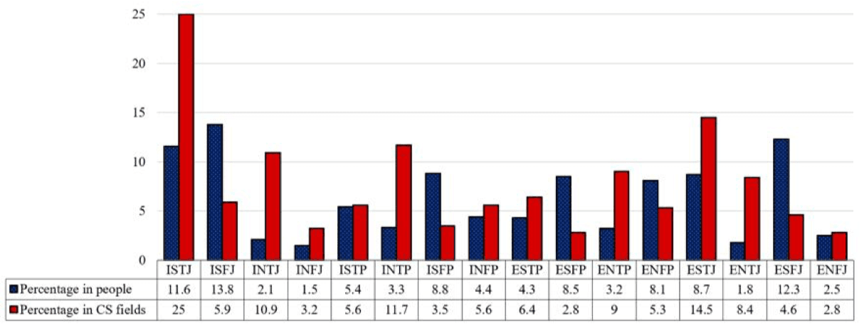 MBTI Type Distribution in Computer-Related Fields (red) and General Population MBTI Type Distribution (blue)