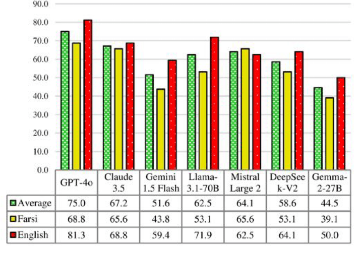 Accuracy of seven LLMs in Farsi and English