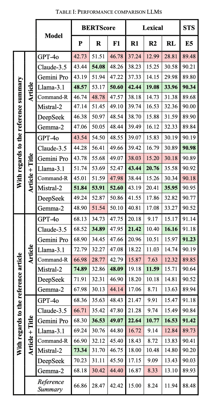 Comparison Against the Reference Summary