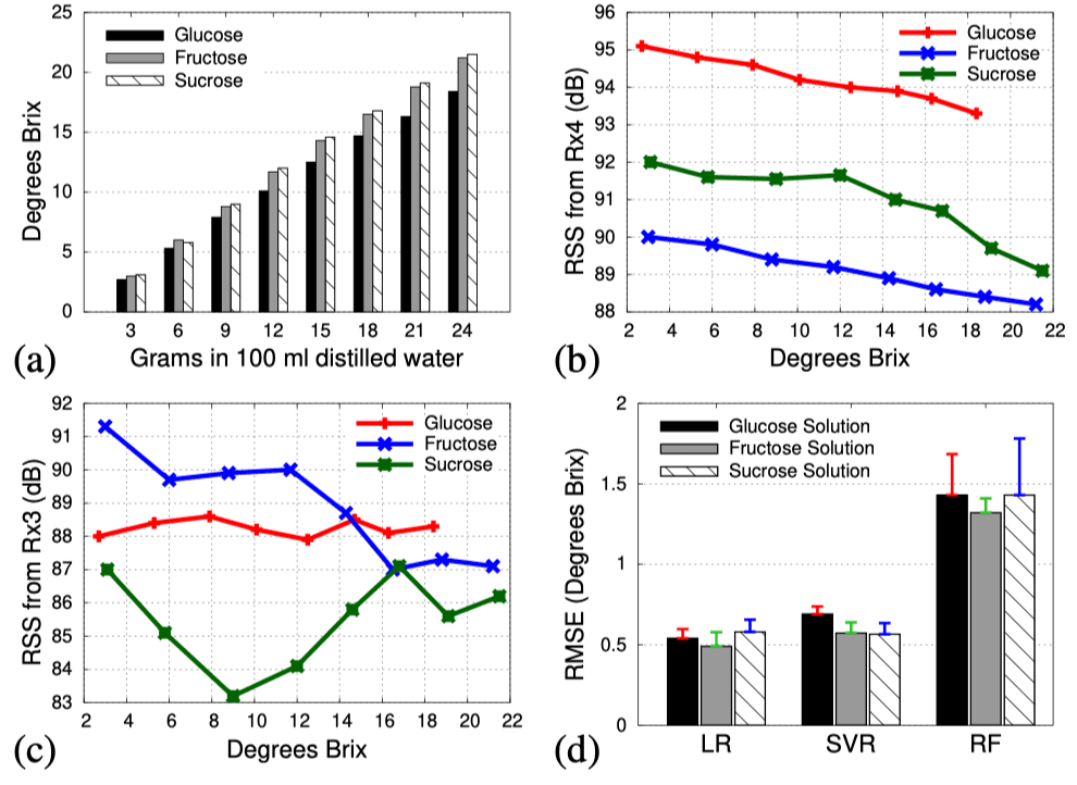 Measured deg Bx of glucose, fructose, and sucrose solutions